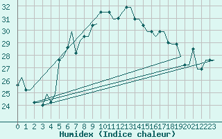 Courbe de l'humidex pour Limnos Airport