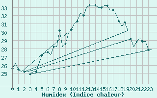 Courbe de l'humidex pour Cairo Airport