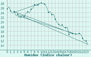 Courbe de l'humidex pour London / Heathrow (UK)