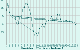 Courbe de l'humidex pour Graz-Thalerhof-Flughafen