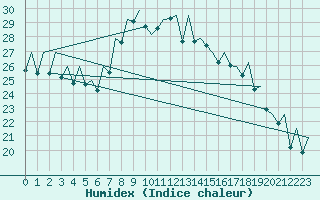 Courbe de l'humidex pour Bilbao (Esp)