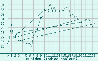 Courbe de l'humidex pour Palermo / Punta Raisi