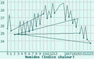 Courbe de l'humidex pour Bilbao (Esp)