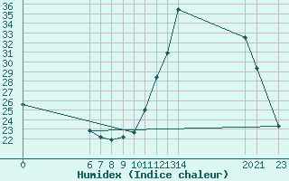 Courbe de l'humidex pour Morrinhos