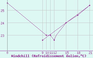 Courbe du refroidissement olien pour Concepcion