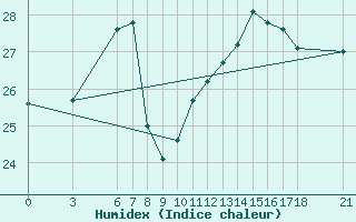 Courbe de l'humidex pour Duzce