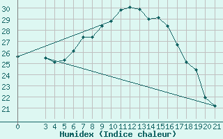 Courbe de l'humidex pour Ploce