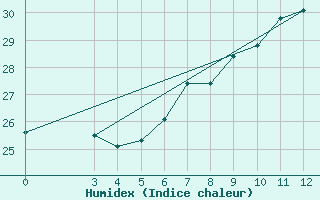 Courbe de l'humidex pour Ploce