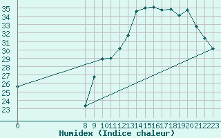 Courbe de l'humidex pour Valence d'Agen (82)