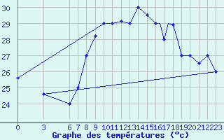 Courbe de tempratures pour Al Hoceima