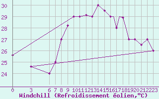 Courbe du refroidissement olien pour Al Hoceima