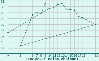 Courbe de l'humidex pour Anamur