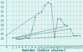 Courbe de l'humidex pour Belm