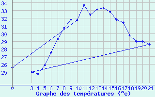 Courbe de tempratures pour Podgorica-Grad