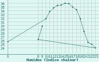 Courbe de l'humidex pour Madridejos