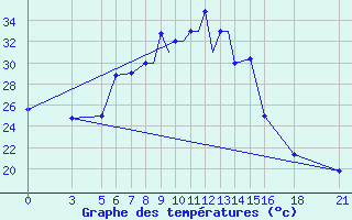 Courbe de tempratures pour Vitebsk