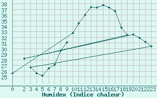 Courbe de l'humidex pour Weinbiet