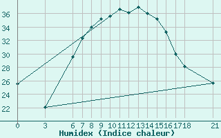 Courbe de l'humidex pour Corum