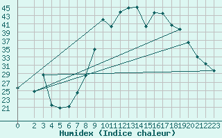 Courbe de l'humidex pour Puebla de Don Rodrigo