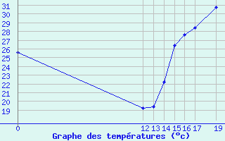 Courbe de tempratures pour Jalapa, Ver.