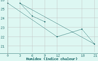 Courbe de l'humidex pour Yuanling