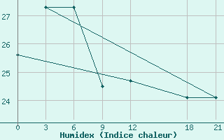 Courbe de l'humidex pour Neijiang