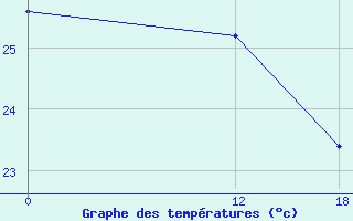 Courbe de tempratures pour Vieste