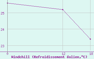 Courbe du refroidissement olien pour Vieste