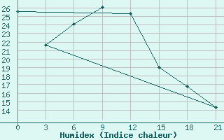 Courbe de l'humidex pour Krasnaja Gora