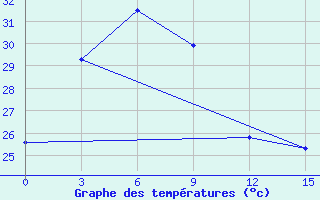 Courbe de tempratures pour Banmethuot