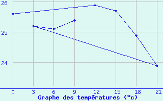 Courbe de tempratures pour Arzew