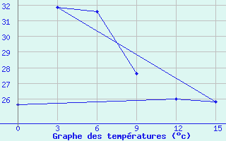 Courbe de tempratures pour Lhokseumawe / Malikussaleh