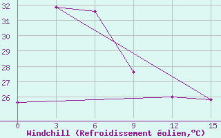 Courbe du refroidissement olien pour Lhokseumawe / Malikussaleh