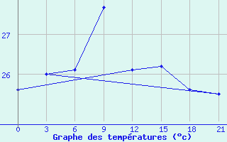 Courbe de tempratures pour Arzew