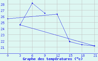 Courbe de tempratures pour Primorsko-Ahtarsk