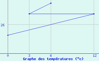 Courbe de tempratures pour Kolaka / Poma