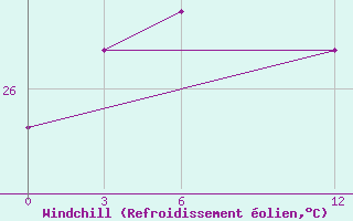 Courbe du refroidissement olien pour Kolaka / Poma