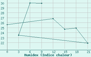 Courbe de l'humidex pour Zaporizhzhia