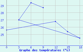 Courbe de tempratures pour Labuha / Taliabu