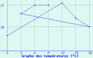 Courbe de tempratures pour Geser