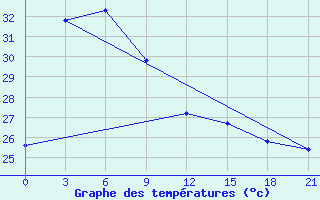 Courbe de tempratures pour Galela / Gamarmalamu