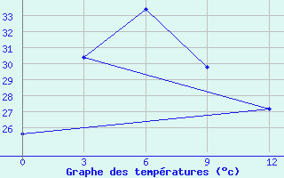 Courbe de tempratures pour Samarinda / Temindung