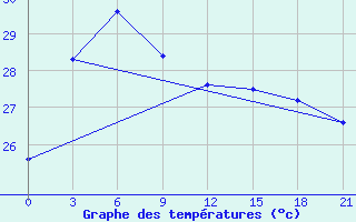 Courbe de tempratures pour Thanh Hoa