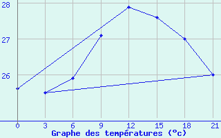 Courbe de tempratures pour Mahdia