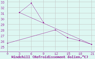 Courbe du refroidissement olien pour Banda Aceh / Blangbintang