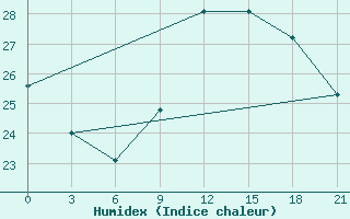 Courbe de l'humidex pour Monte Real