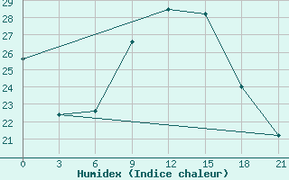 Courbe de l'humidex pour Topolcani-Pgc