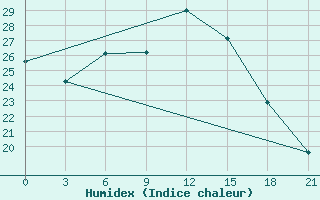 Courbe de l'humidex pour Liski