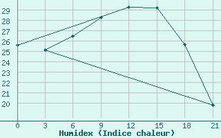 Courbe de l'humidex pour Bobruysr