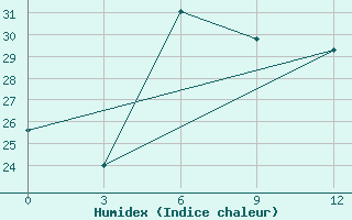 Courbe de l'humidex pour Chornomors'Ke